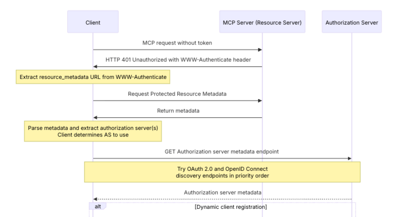 Authorization_-_Model_Context_Protocol.png