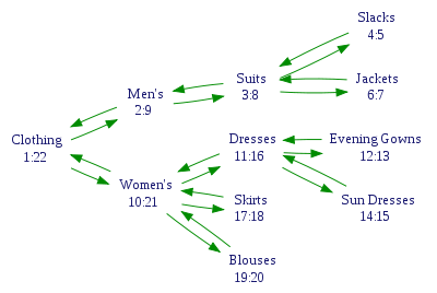 400px-Clothing-hierarchy-traversal-2.svg.png