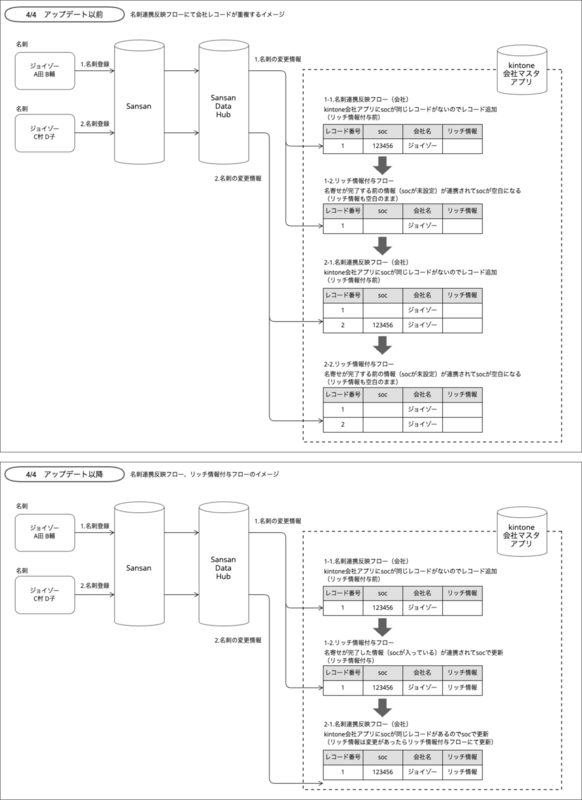 soc空白の会社が重複イメージ.png